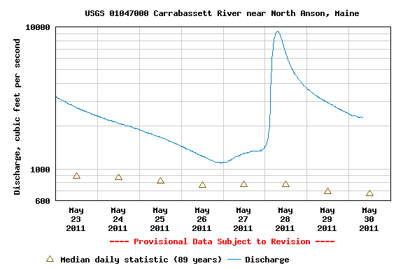 Carrabassett water levels